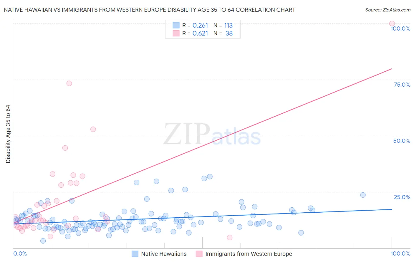 Native Hawaiian vs Immigrants from Western Europe Disability Age 35 to 64