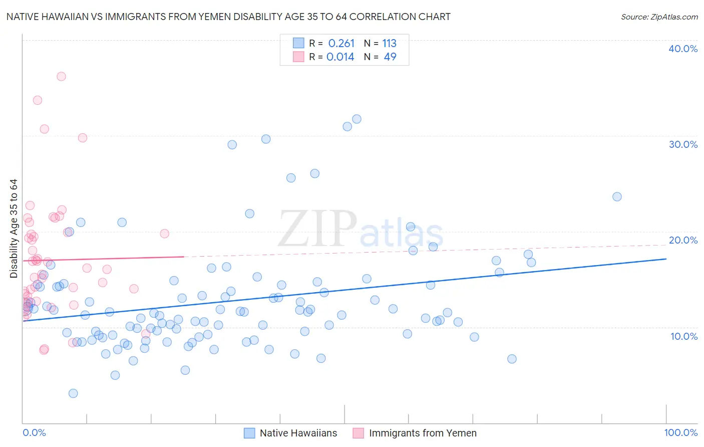 Native Hawaiian vs Immigrants from Yemen Disability Age 35 to 64