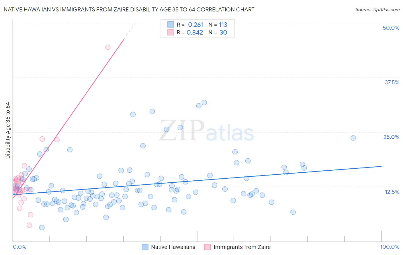 Native Hawaiian vs Immigrants from Zaire Disability Age 35 to 64
