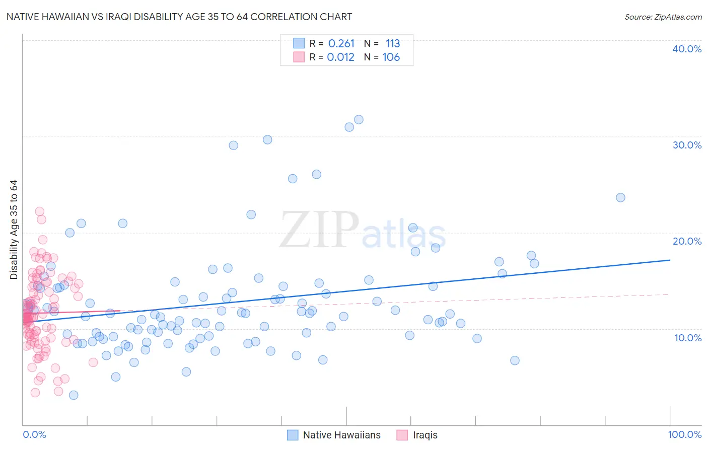 Native Hawaiian vs Iraqi Disability Age 35 to 64
