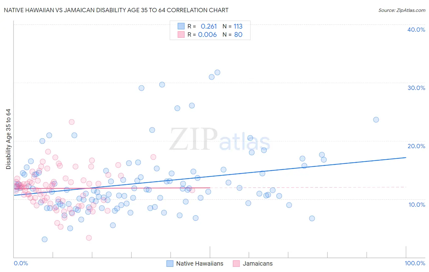 Native Hawaiian vs Jamaican Disability Age 35 to 64