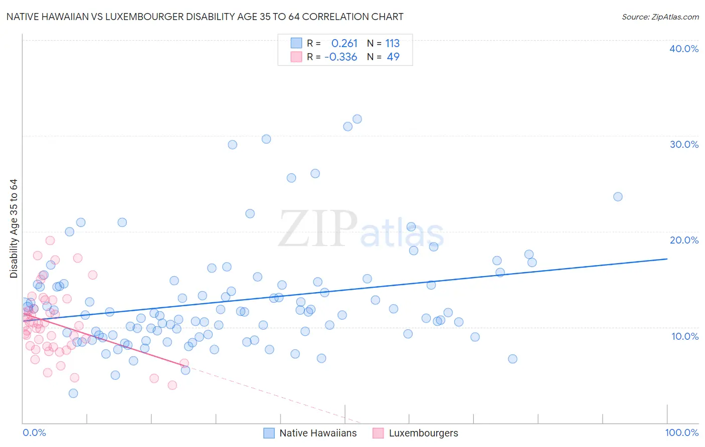 Native Hawaiian vs Luxembourger Disability Age 35 to 64