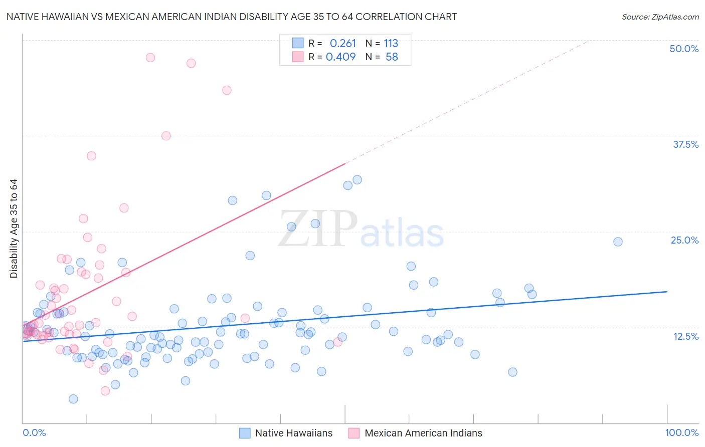 Native Hawaiian vs Mexican American Indian Disability Age 35 to 64