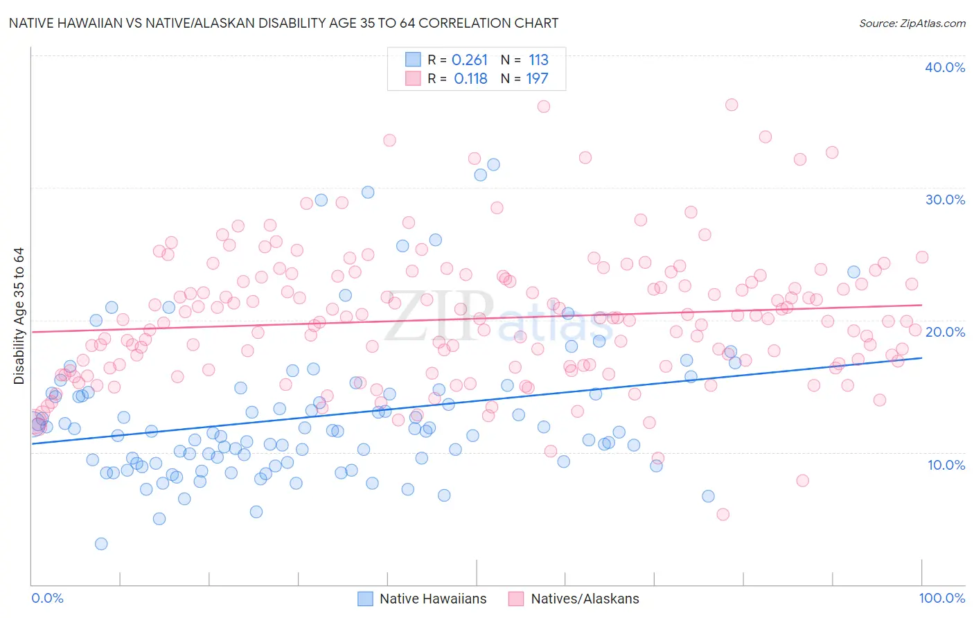 Native Hawaiian vs Native/Alaskan Disability Age 35 to 64