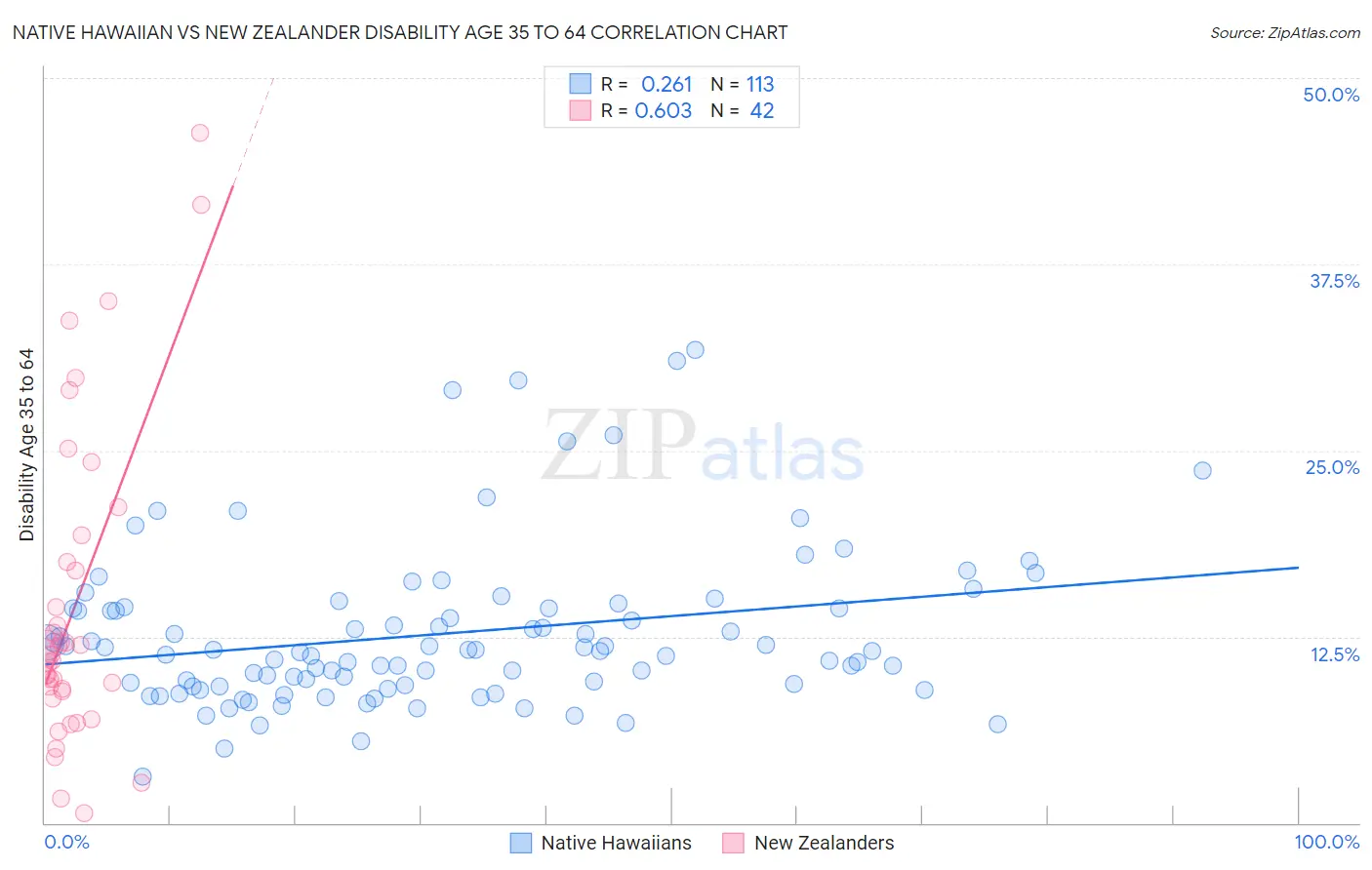 Native Hawaiian vs New Zealander Disability Age 35 to 64