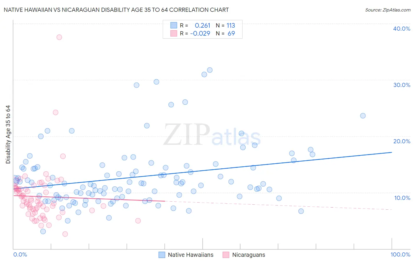 Native Hawaiian vs Nicaraguan Disability Age 35 to 64