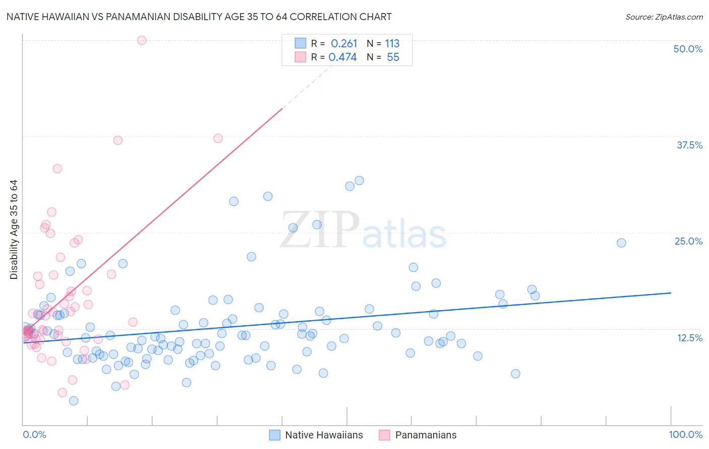 Native Hawaiian vs Panamanian Disability Age 35 to 64