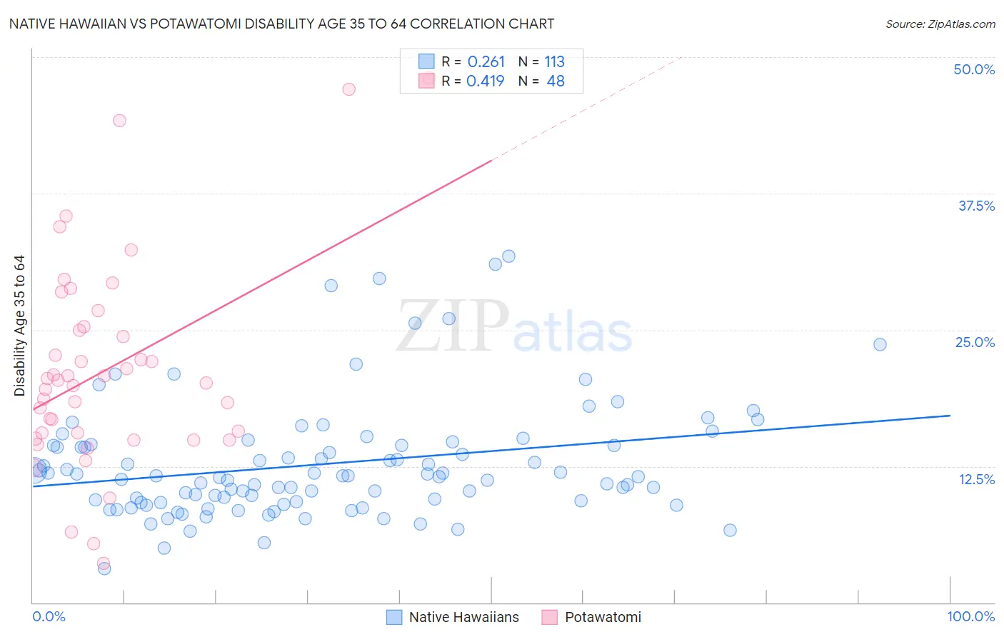 Native Hawaiian vs Potawatomi Disability Age 35 to 64