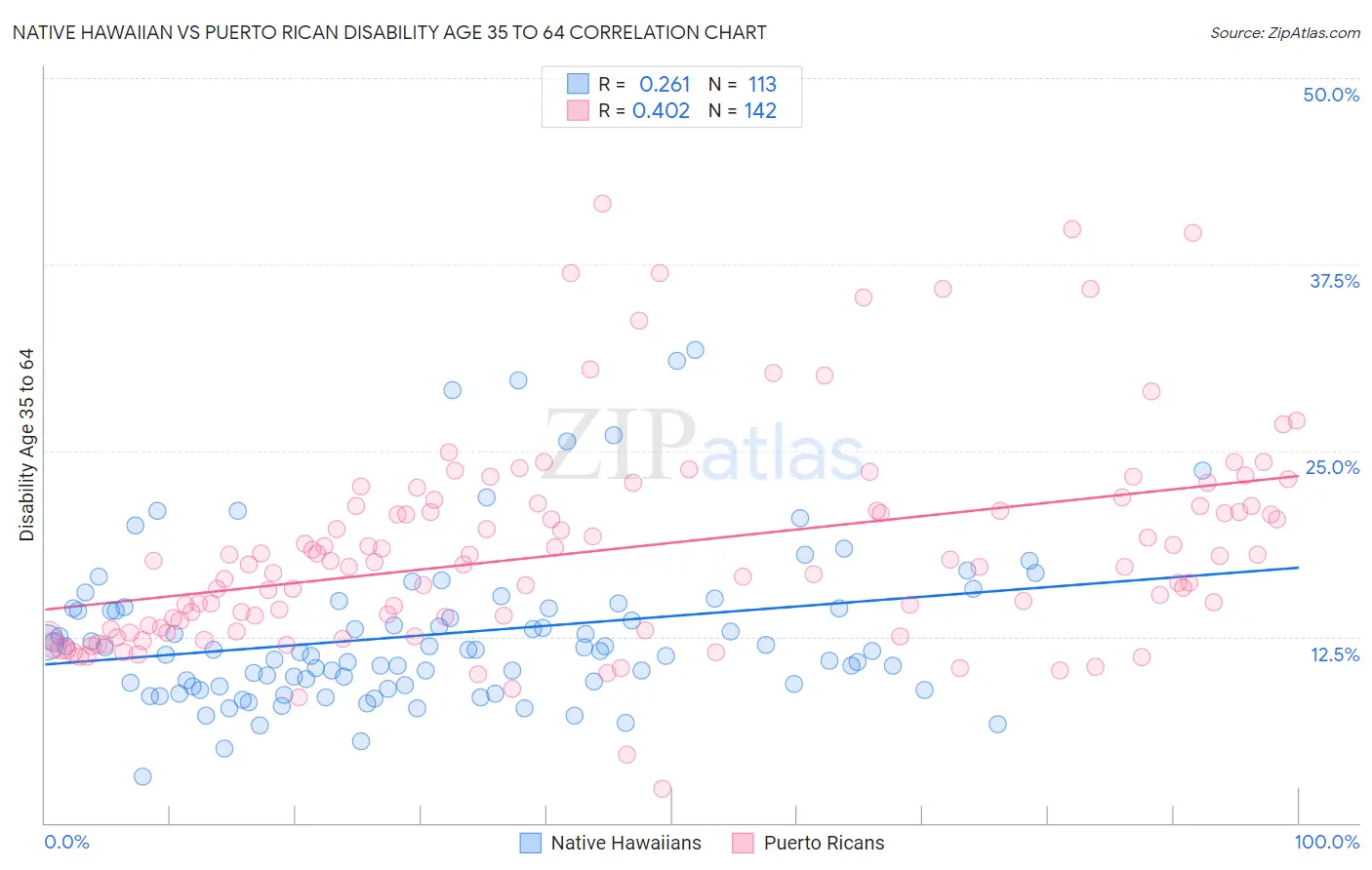 Native Hawaiian vs Puerto Rican Disability Age 35 to 64