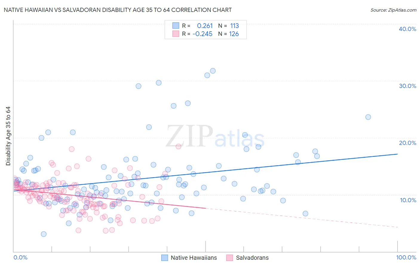 Native Hawaiian vs Salvadoran Disability Age 35 to 64