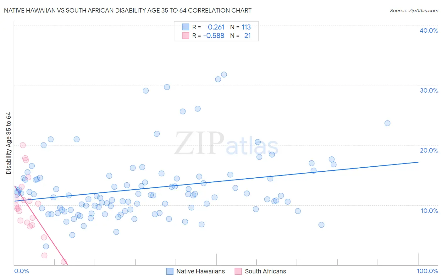 Native Hawaiian vs South African Disability Age 35 to 64