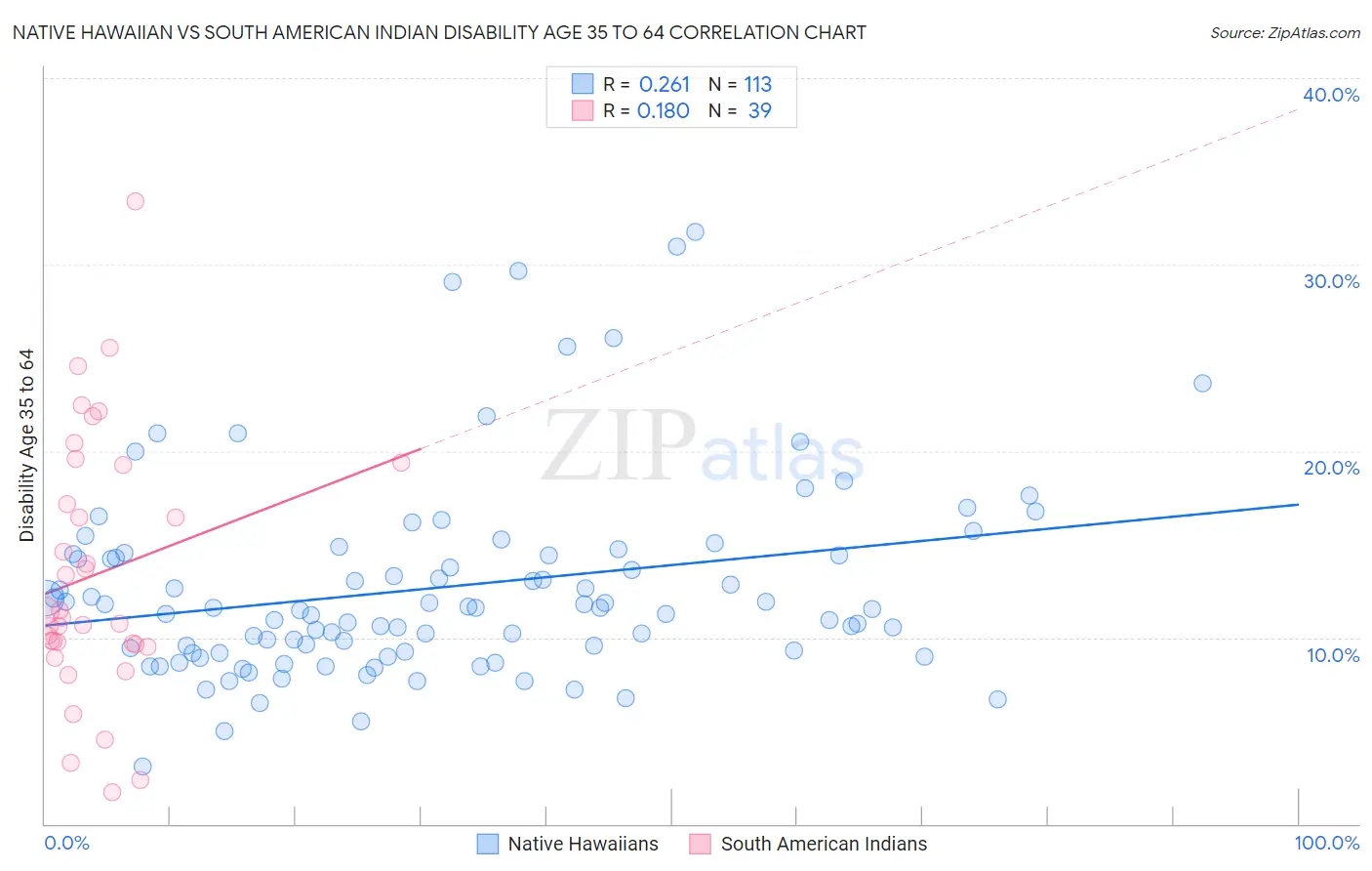 Native Hawaiian vs South American Indian Disability Age 35 to 64