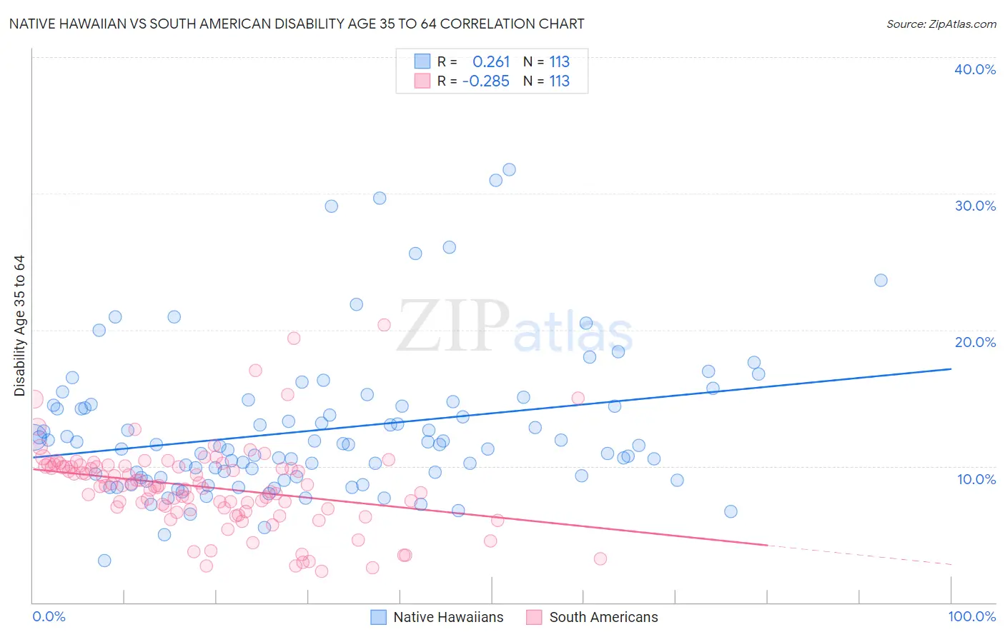 Native Hawaiian vs South American Disability Age 35 to 64