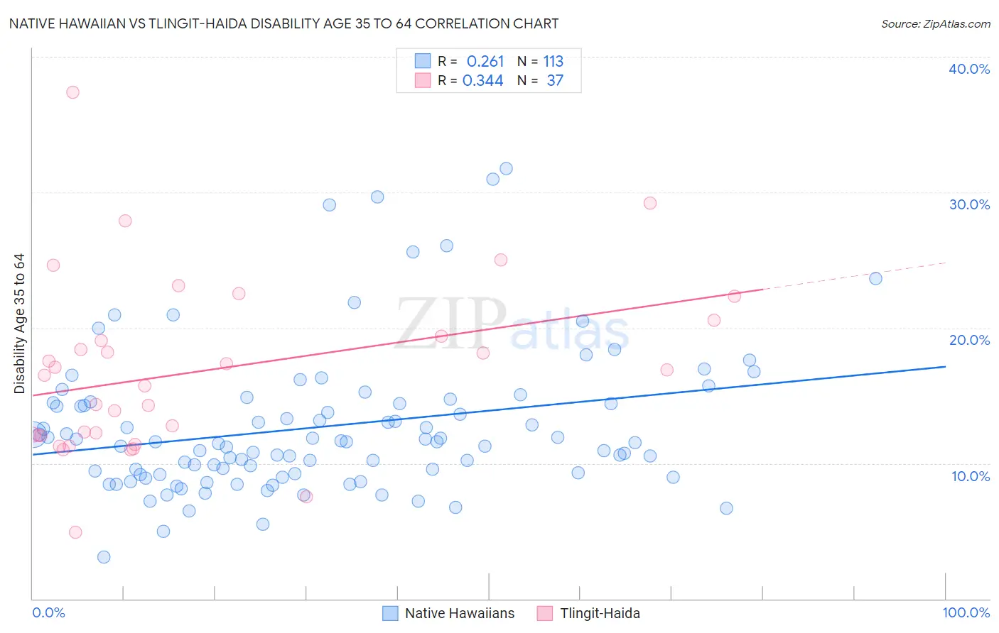 Native Hawaiian vs Tlingit-Haida Disability Age 35 to 64