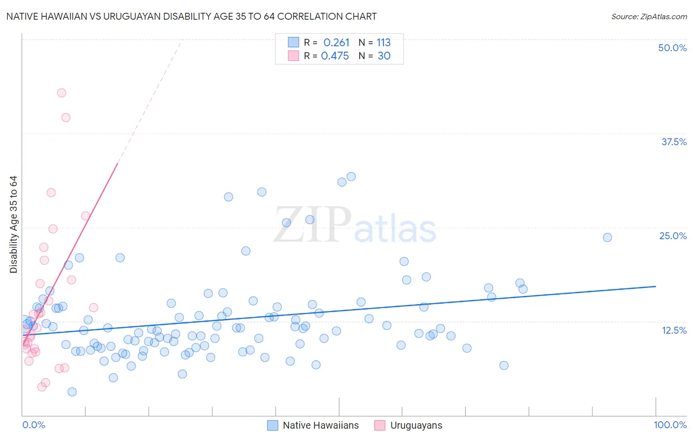 Native Hawaiian vs Uruguayan Disability Age 35 to 64