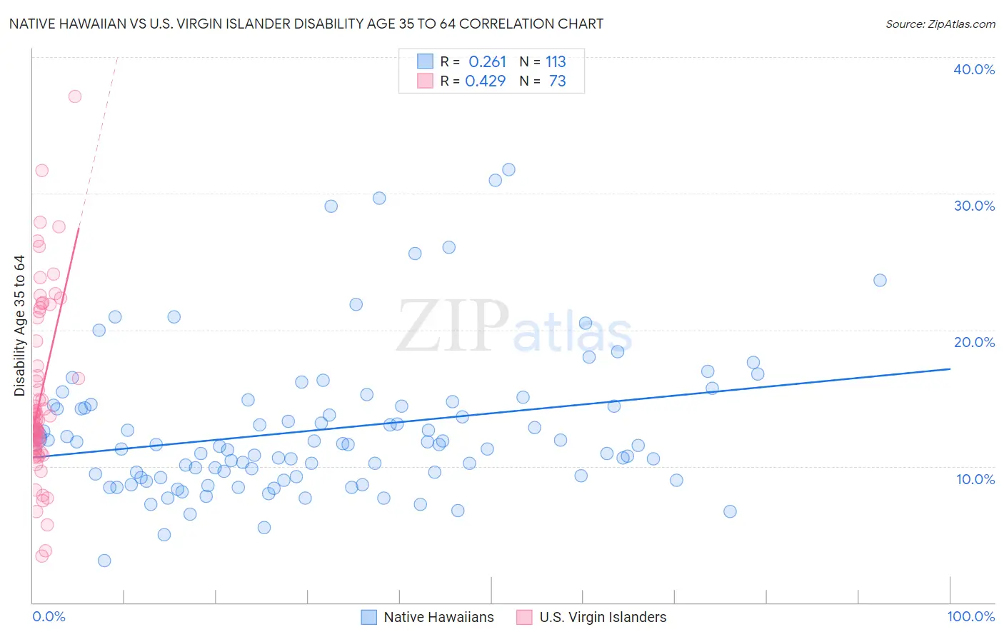 Native Hawaiian vs U.S. Virgin Islander Disability Age 35 to 64