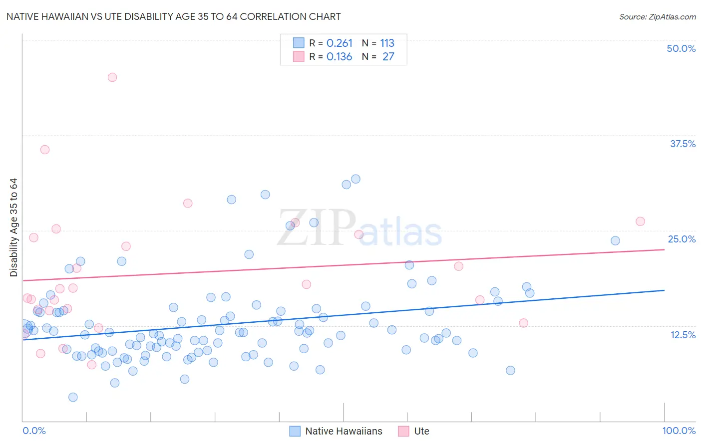 Native Hawaiian vs Ute Disability Age 35 to 64
