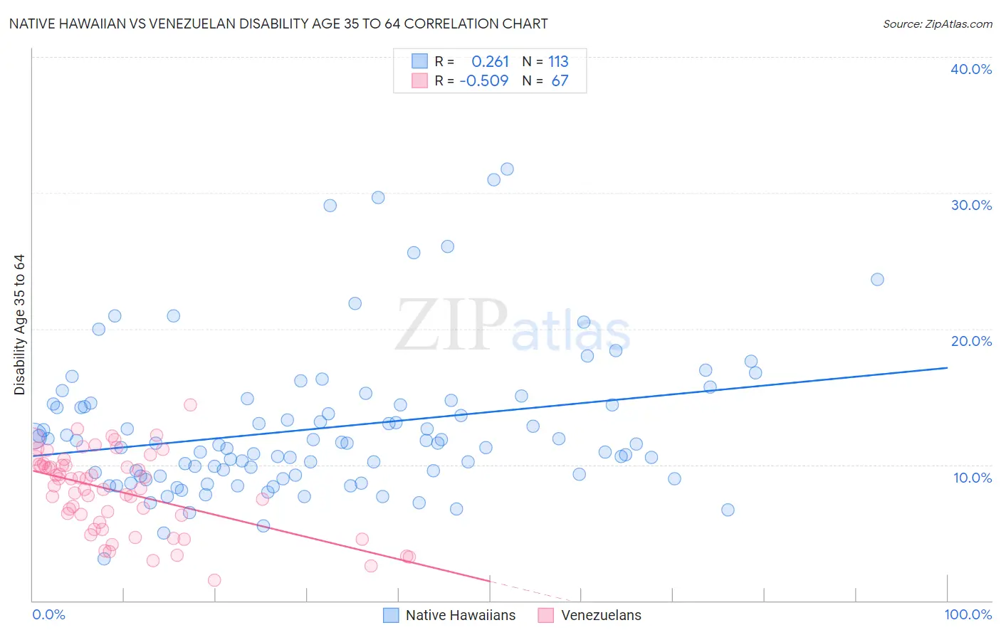 Native Hawaiian vs Venezuelan Disability Age 35 to 64