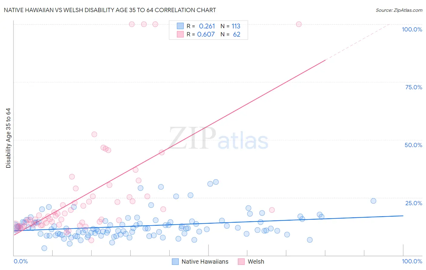 Native Hawaiian vs Welsh Disability Age 35 to 64