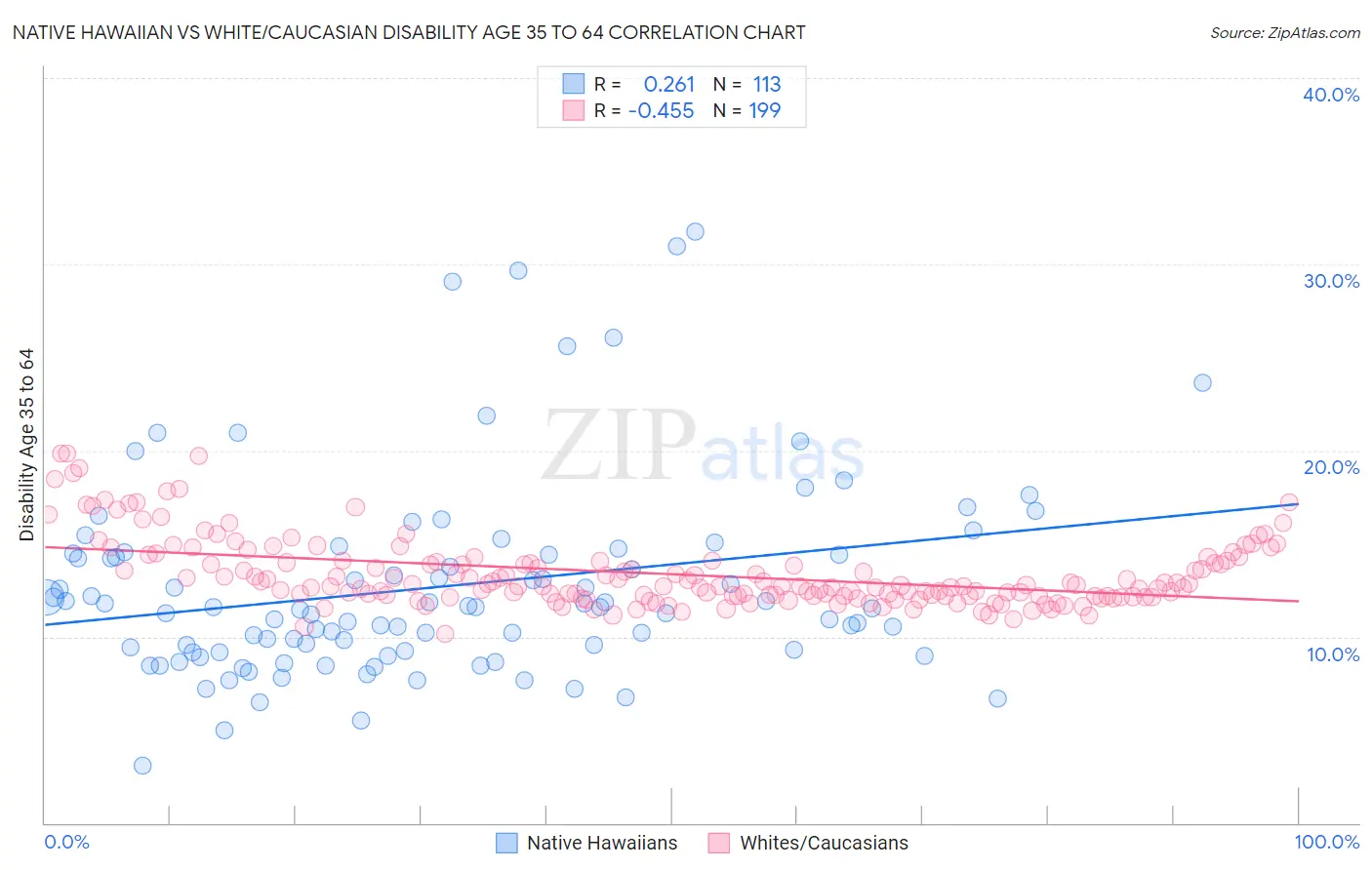 Native Hawaiian vs White/Caucasian Disability Age 35 to 64