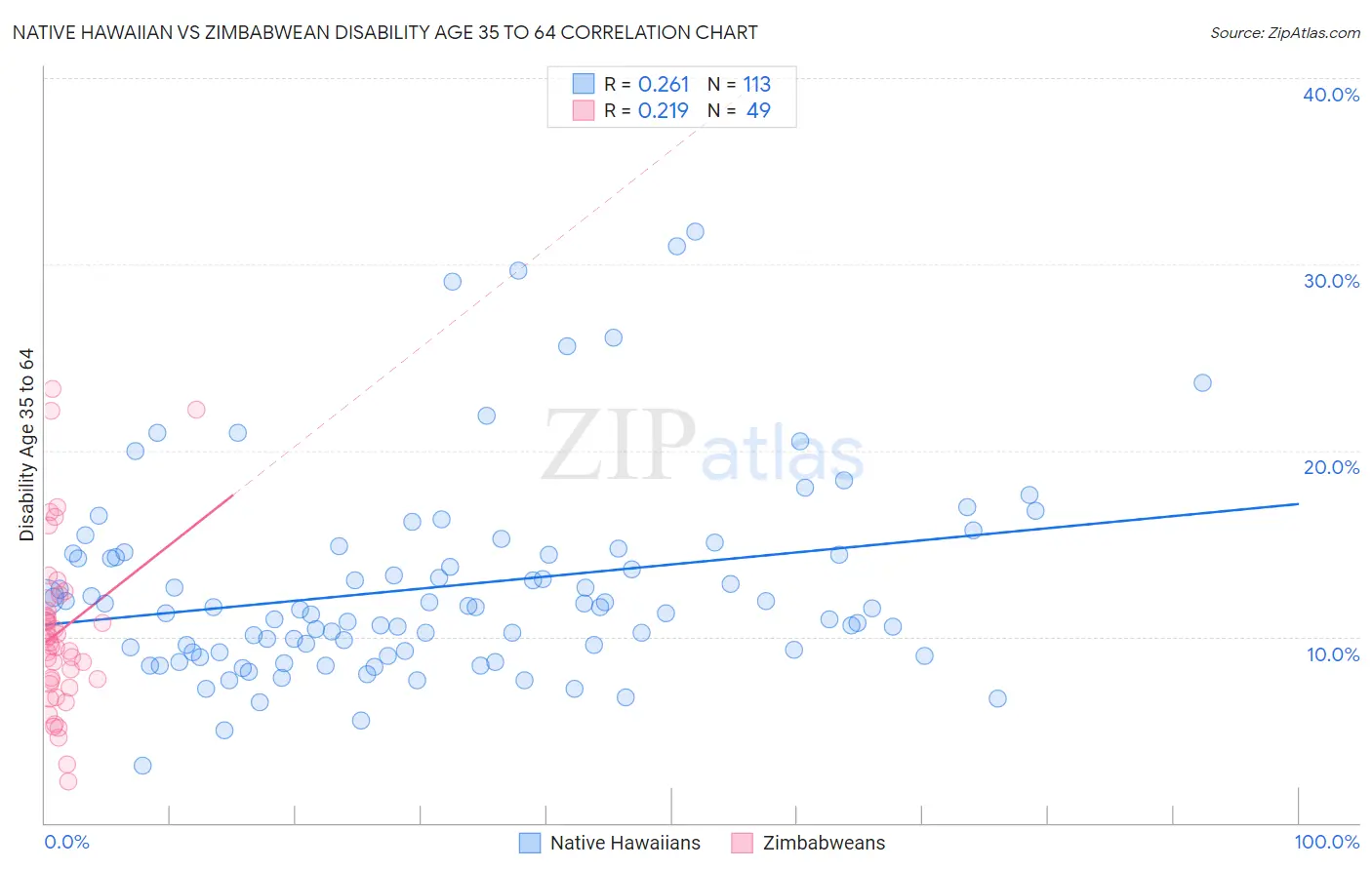 Native Hawaiian vs Zimbabwean Disability Age 35 to 64
