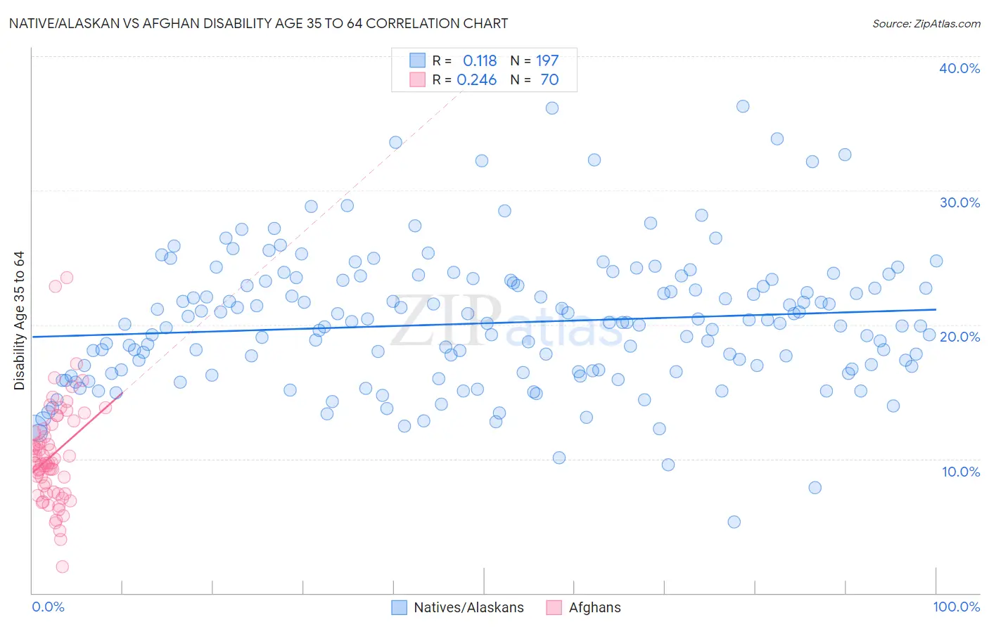 Native/Alaskan vs Afghan Disability Age 35 to 64