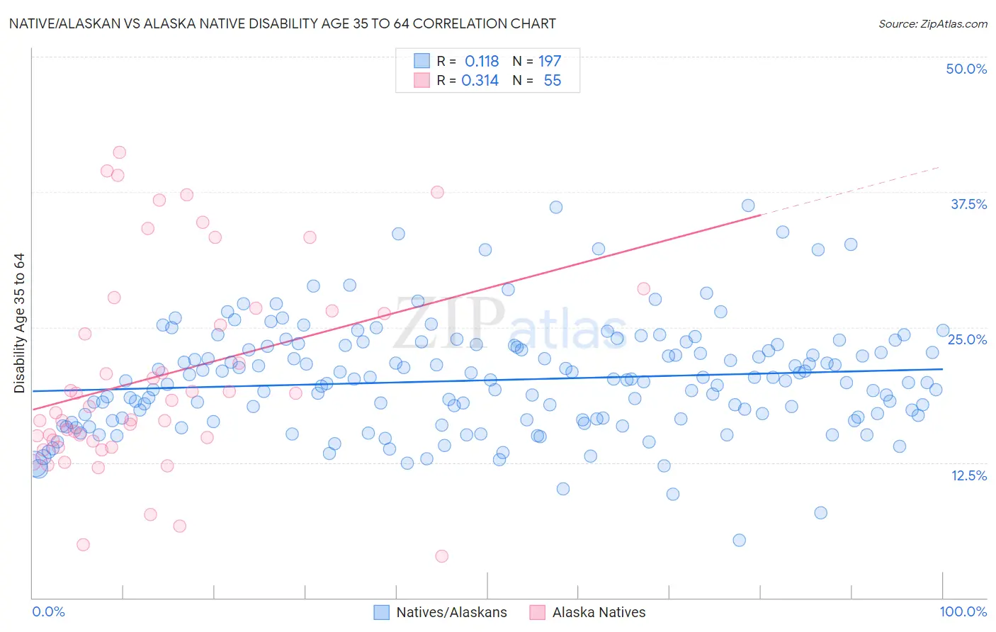 Native/Alaskan vs Alaska Native Disability Age 35 to 64