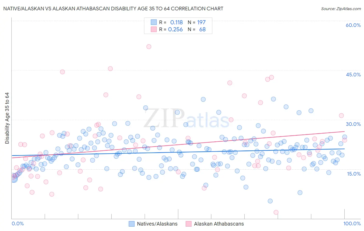 Native/Alaskan vs Alaskan Athabascan Disability Age 35 to 64