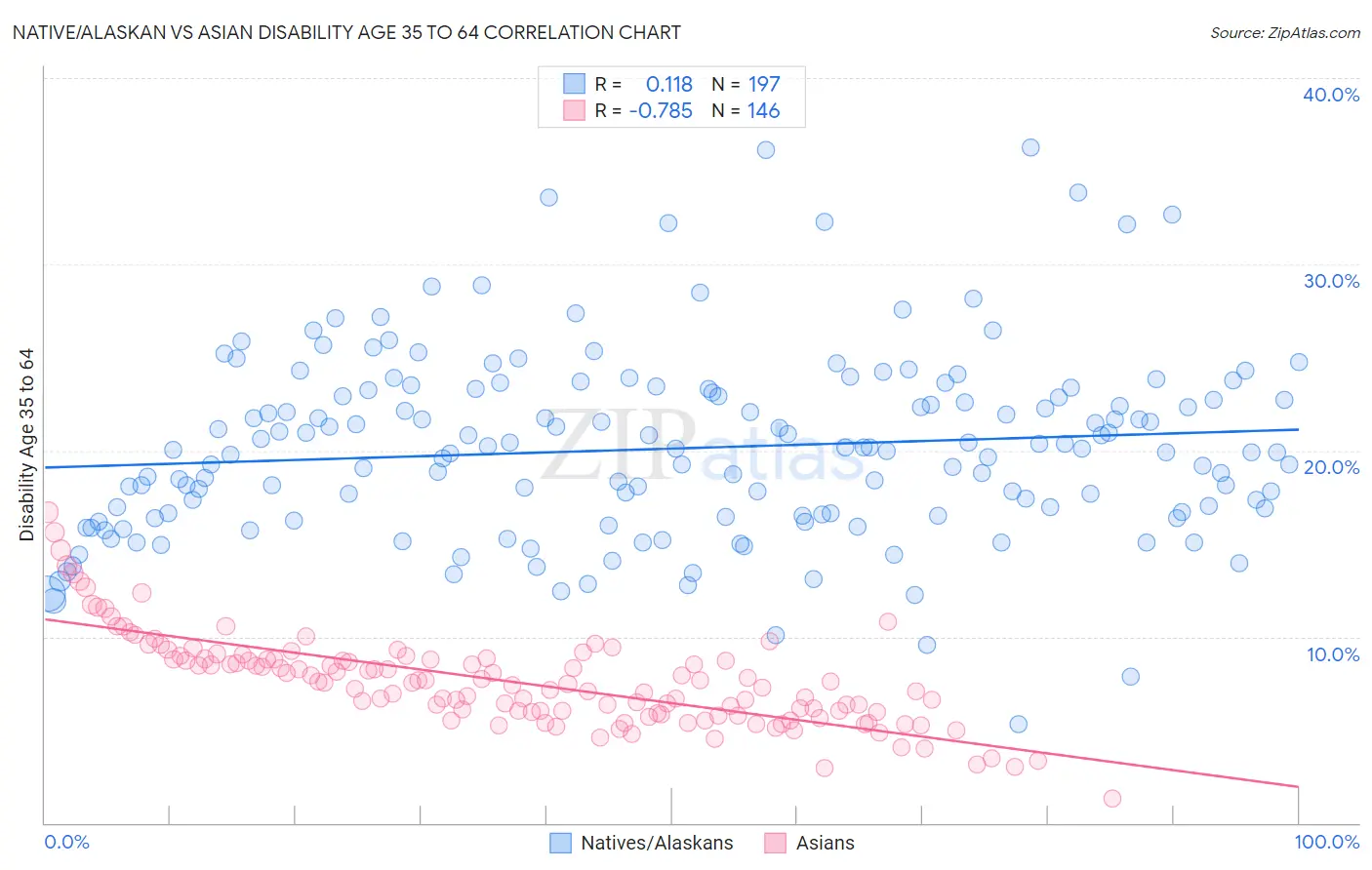 Native/Alaskan vs Asian Disability Age 35 to 64