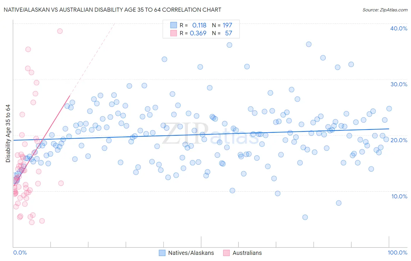 Native/Alaskan vs Australian Disability Age 35 to 64
