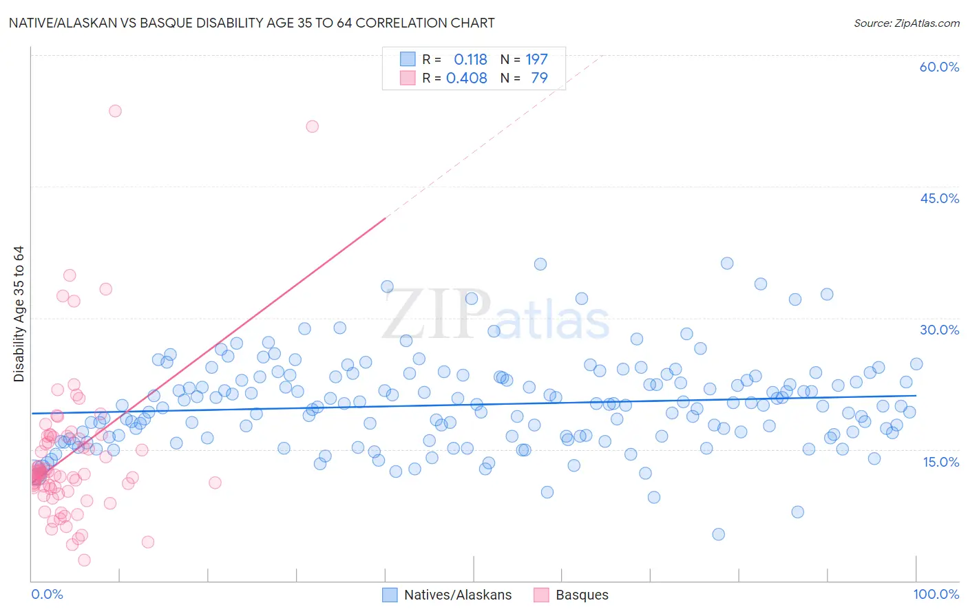 Native/Alaskan vs Basque Disability Age 35 to 64