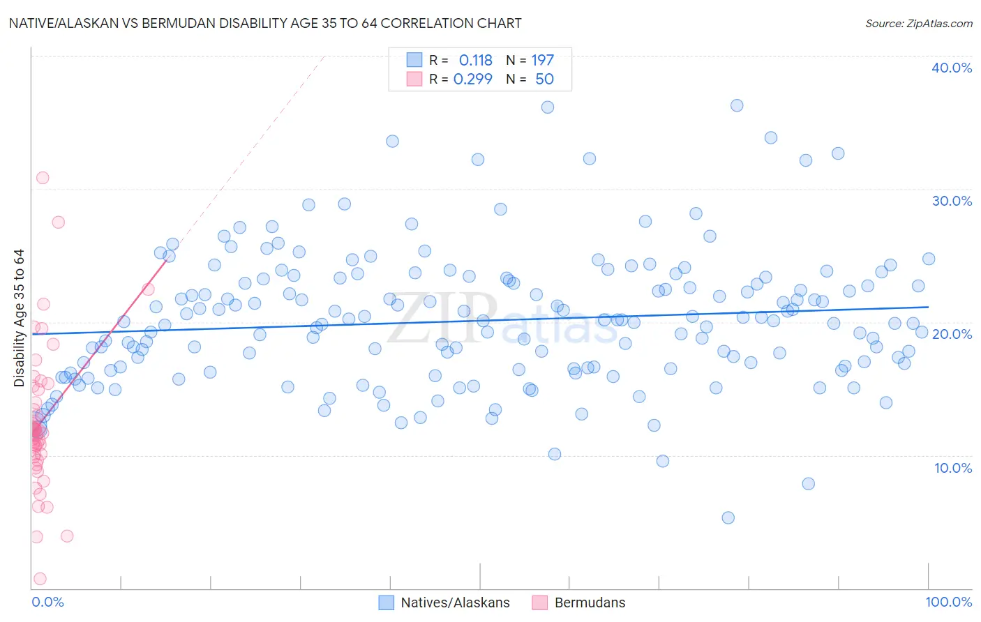 Native/Alaskan vs Bermudan Disability Age 35 to 64
