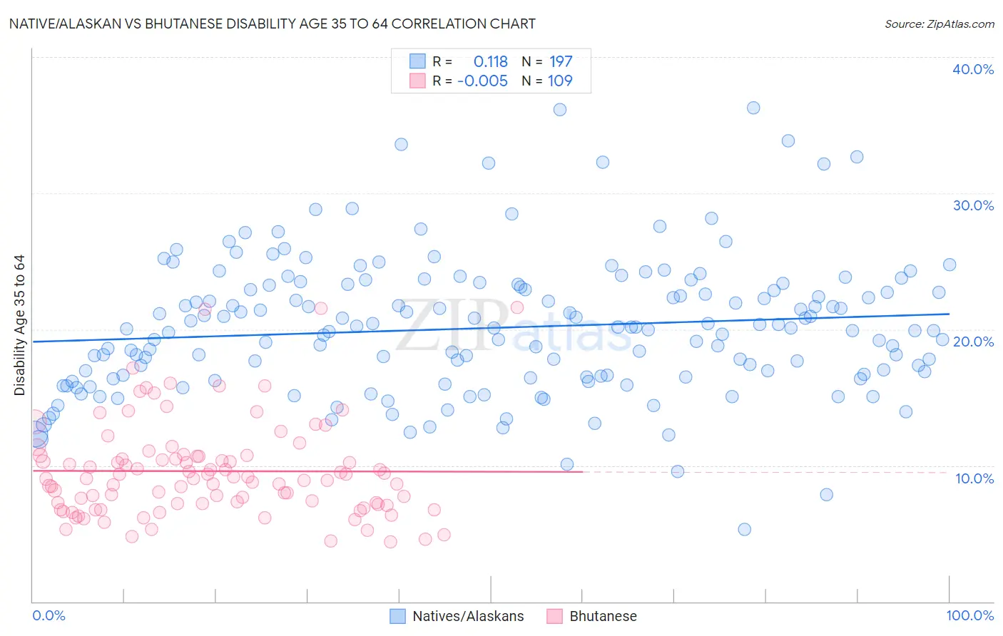 Native/Alaskan vs Bhutanese Disability Age 35 to 64