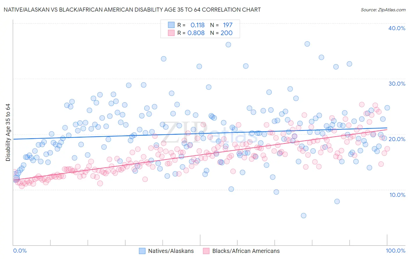 Native/Alaskan vs Black/African American Disability Age 35 to 64