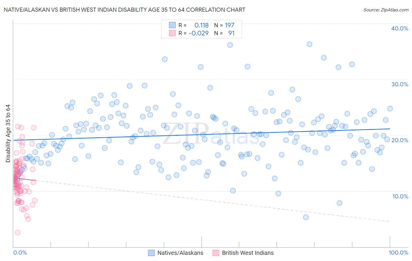 Native/Alaskan vs British West Indian Disability Age 35 to 64