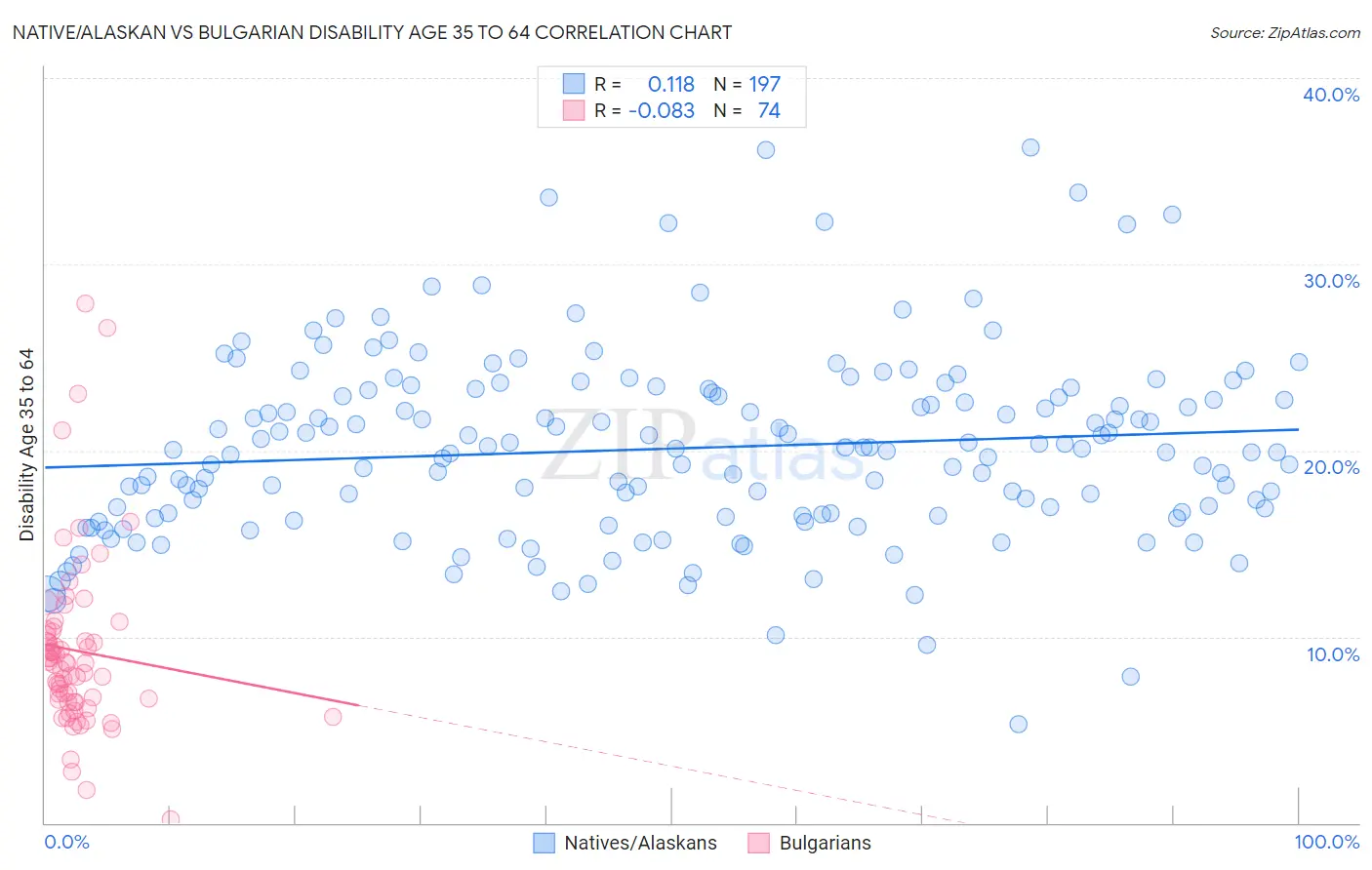 Native/Alaskan vs Bulgarian Disability Age 35 to 64
