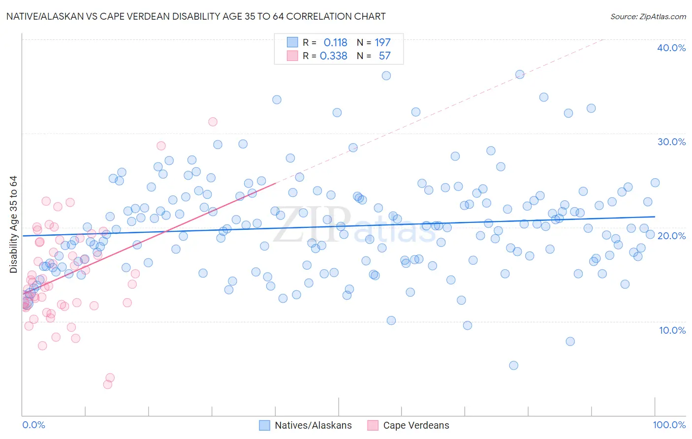 Native/Alaskan vs Cape Verdean Disability Age 35 to 64