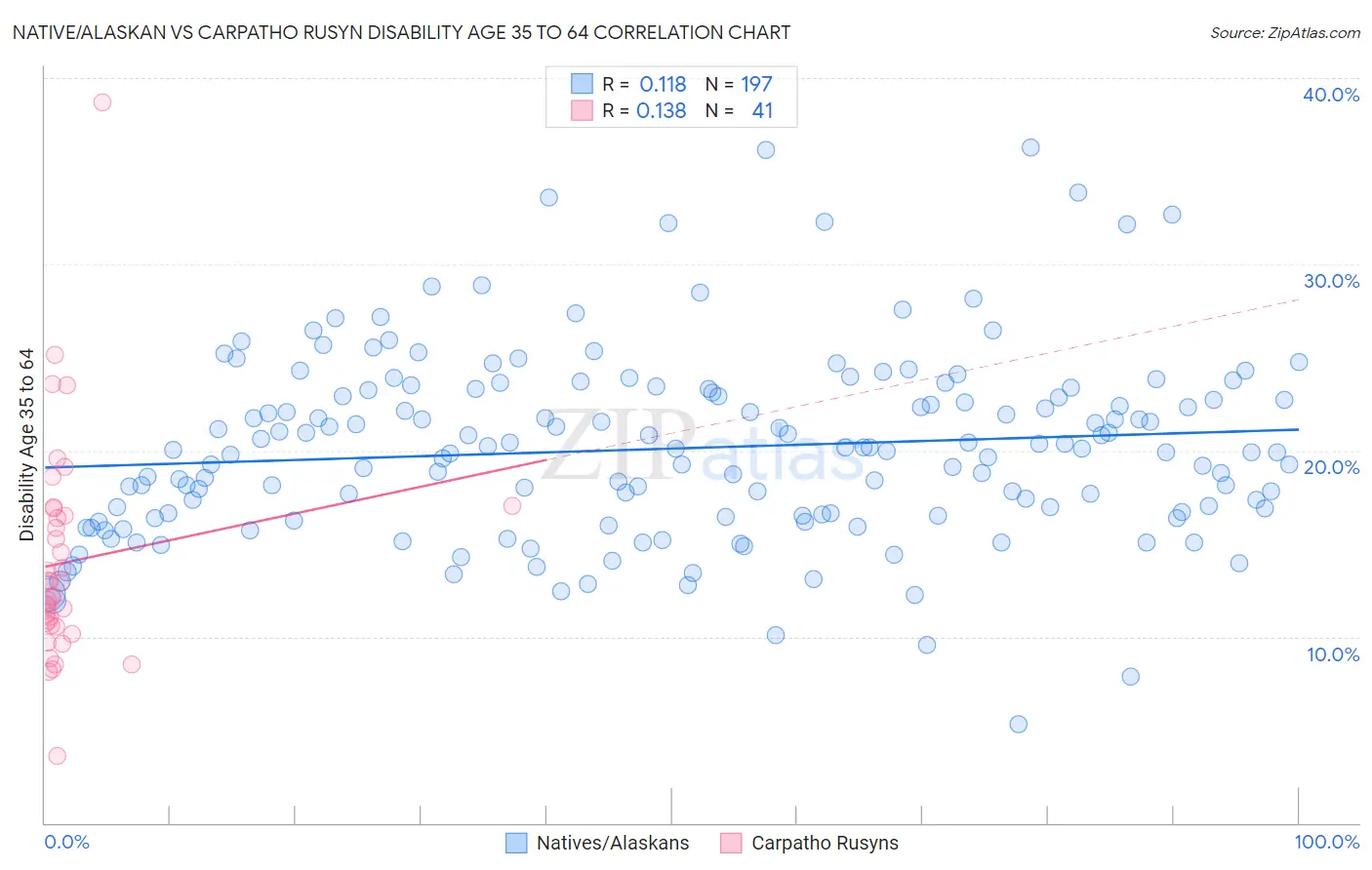 Native/Alaskan vs Carpatho Rusyn Disability Age 35 to 64