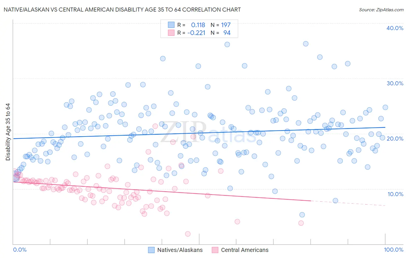 Native/Alaskan vs Central American Disability Age 35 to 64