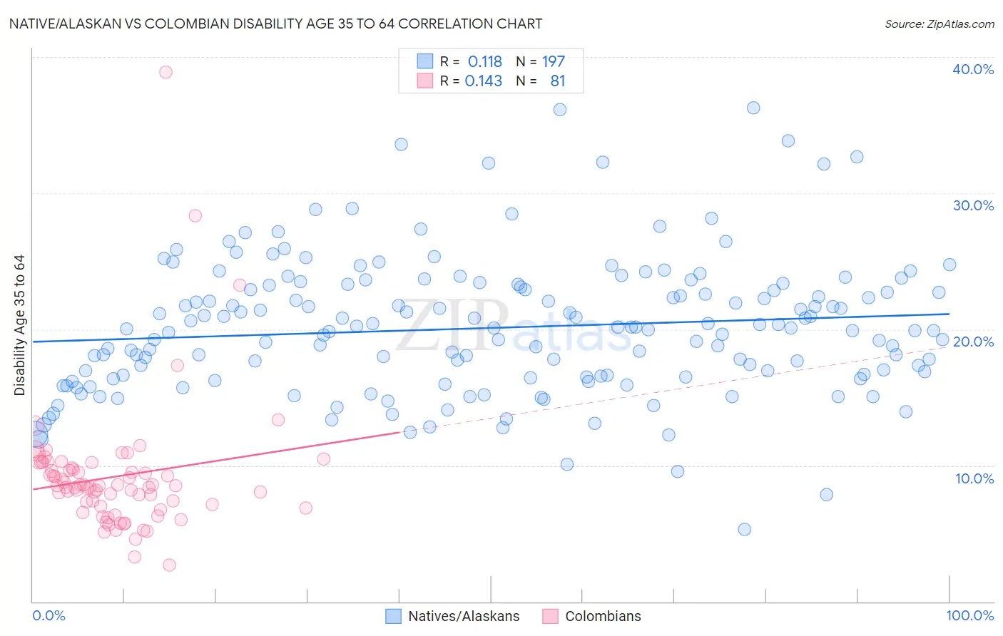 Native/Alaskan vs Colombian Disability Age 35 to 64