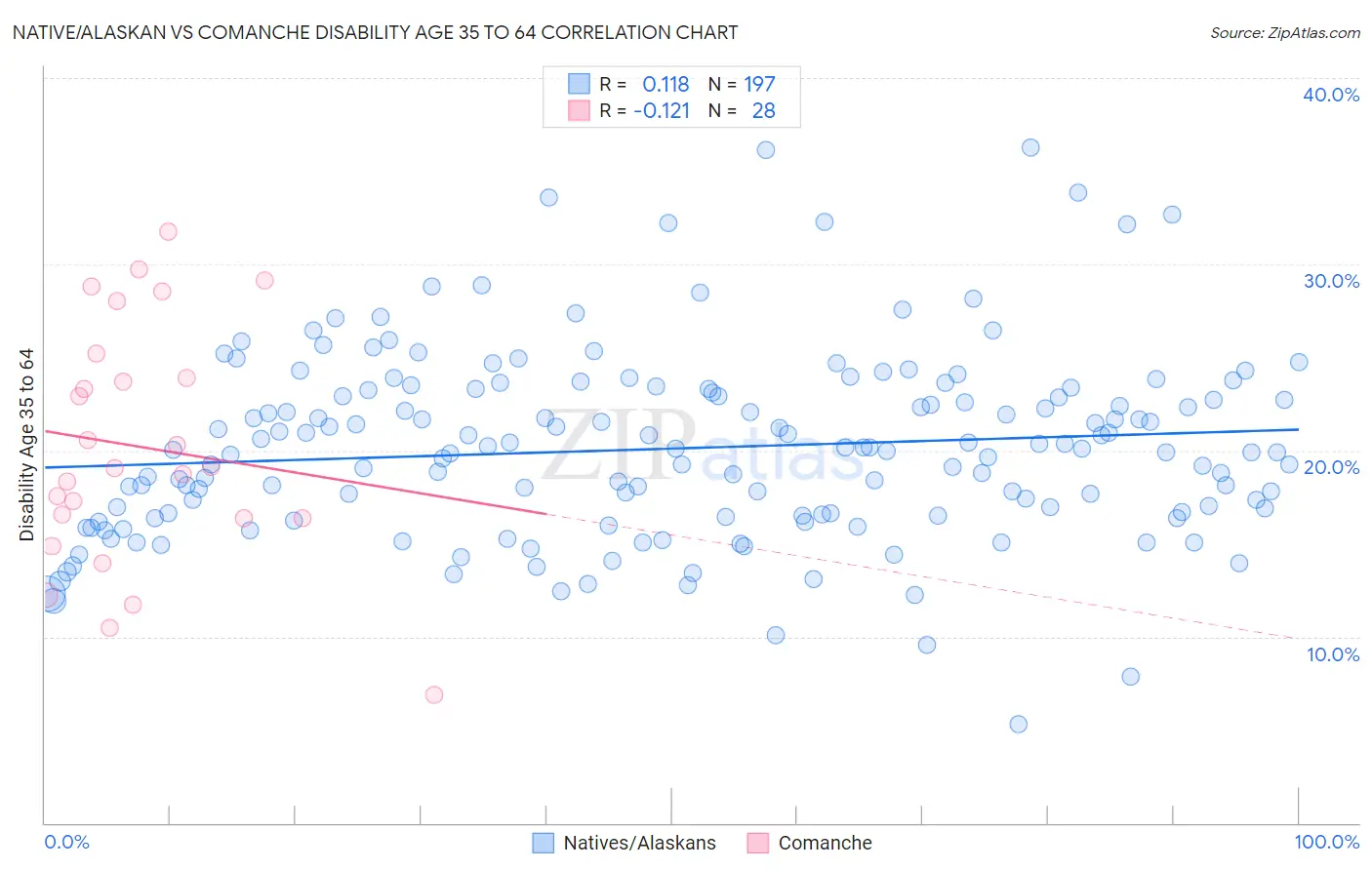 Native/Alaskan vs Comanche Disability Age 35 to 64