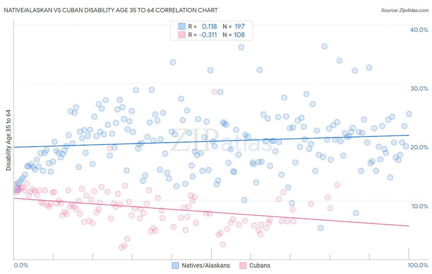 Native/Alaskan vs Cuban Disability Age 35 to 64