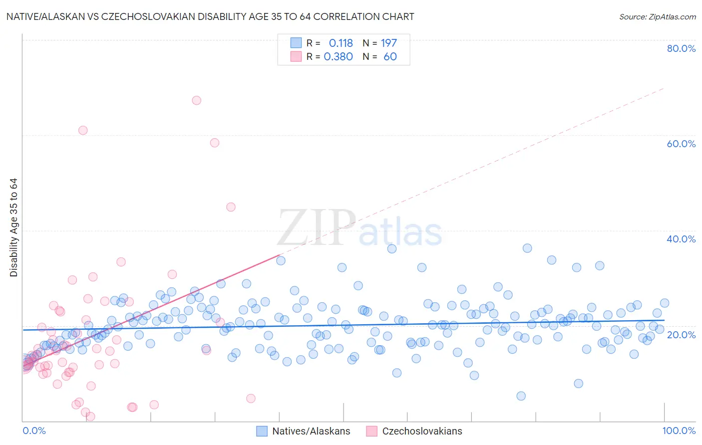 Native/Alaskan vs Czechoslovakian Disability Age 35 to 64