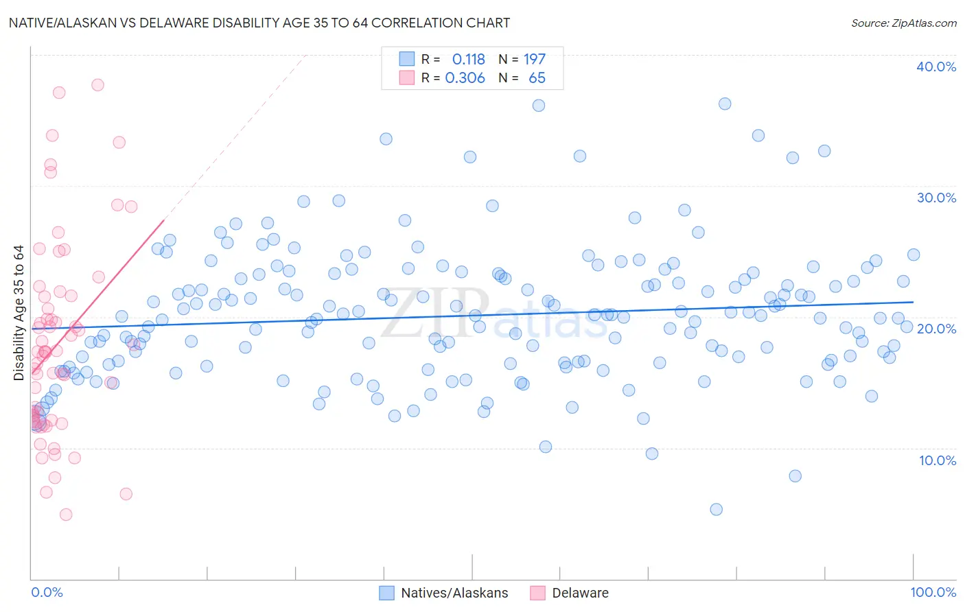 Native/Alaskan vs Delaware Disability Age 35 to 64