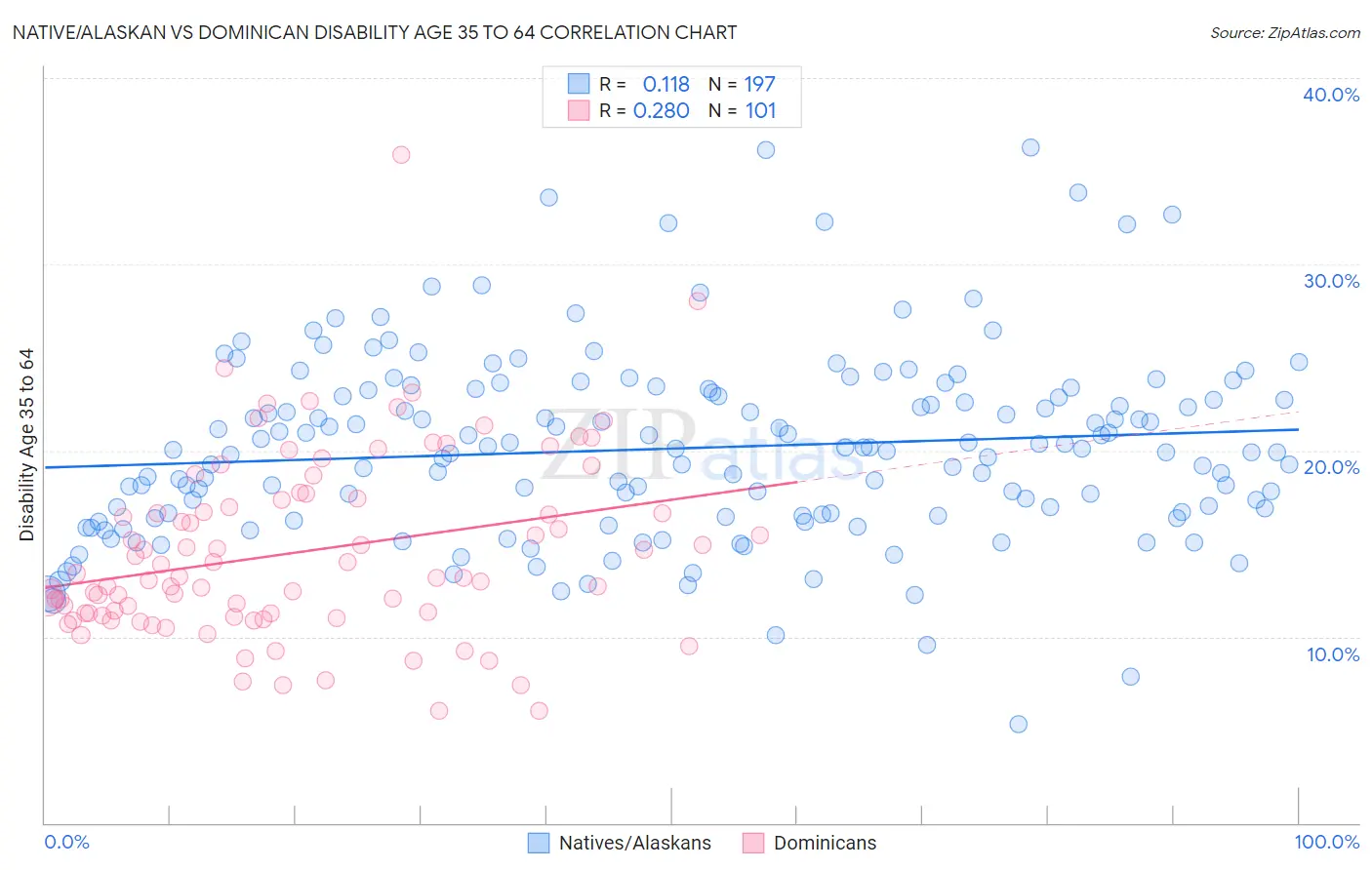 Native/Alaskan vs Dominican Disability Age 35 to 64