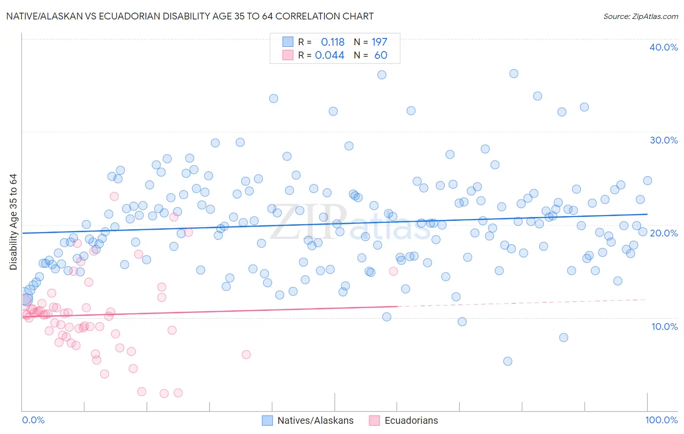 Native/Alaskan vs Ecuadorian Disability Age 35 to 64