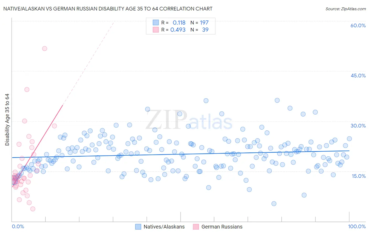 Native/Alaskan vs German Russian Disability Age 35 to 64