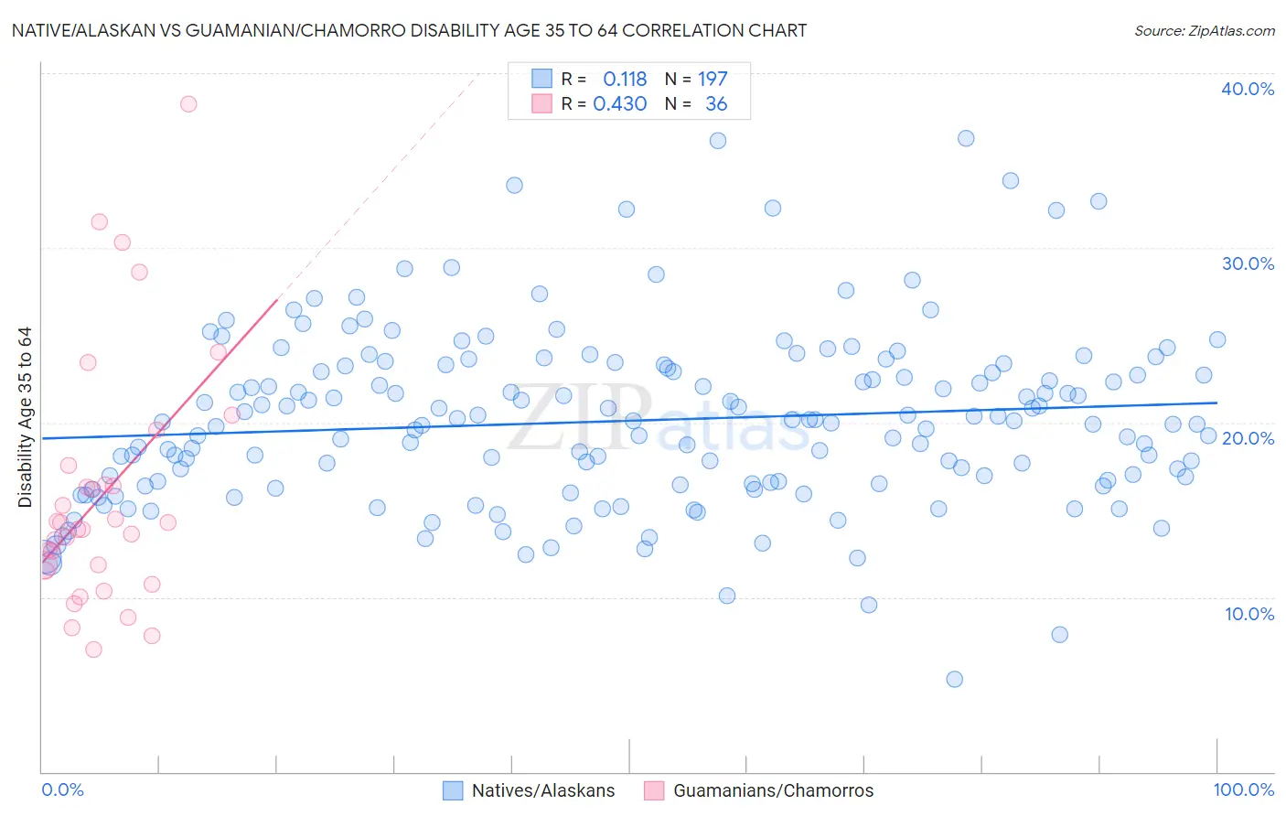 Native/Alaskan vs Guamanian/Chamorro Disability Age 35 to 64
