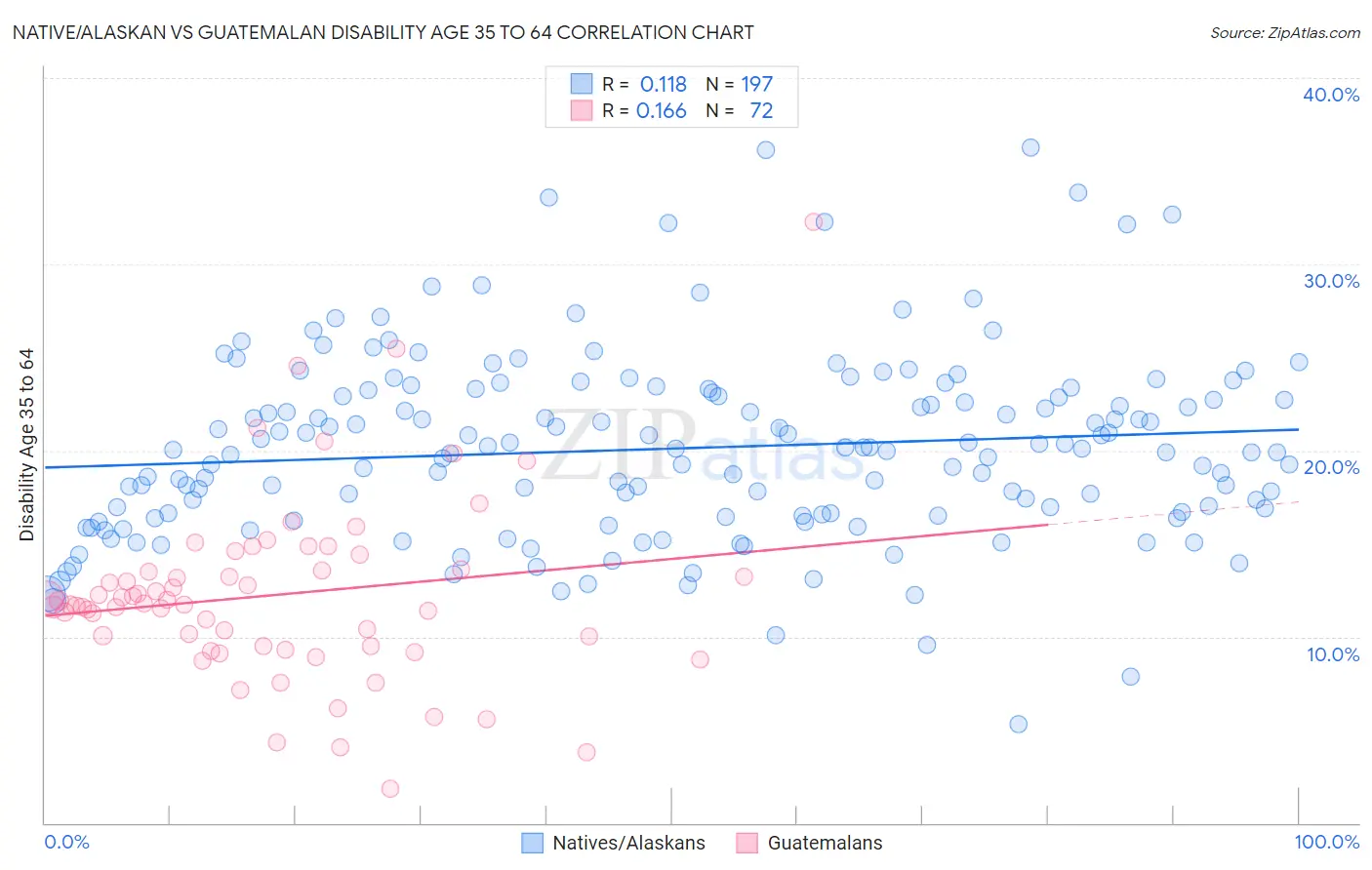 Native/Alaskan vs Guatemalan Disability Age 35 to 64
