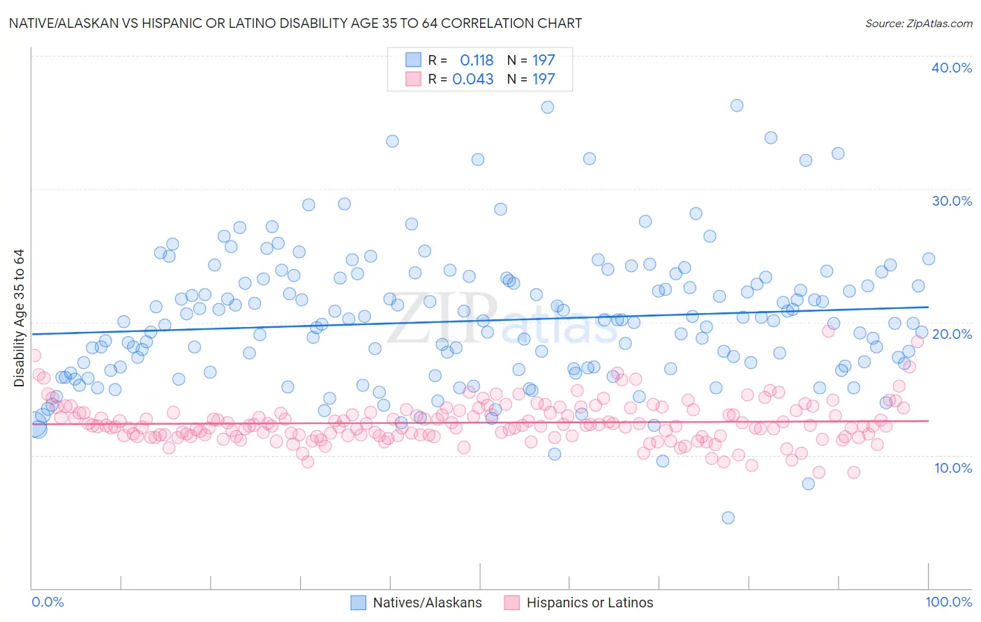 Native/Alaskan vs Hispanic or Latino Disability Age 35 to 64